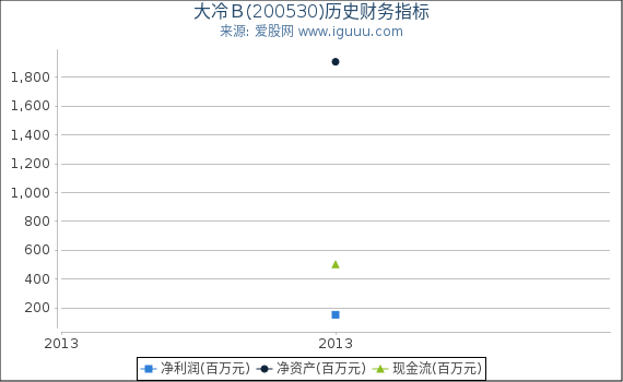 大冷B(200530)股东权益比率、固定资产比率等历史财务指标图 大冷B(200530)股东权益比率、固定资产比率等历史财务指标图