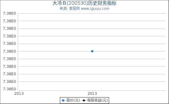 大冷B(200530)股东权益比率、固定资产比率等历史财务指标图 大冷B(200530)股东权益比率、固定资产比率等历史财务指标图