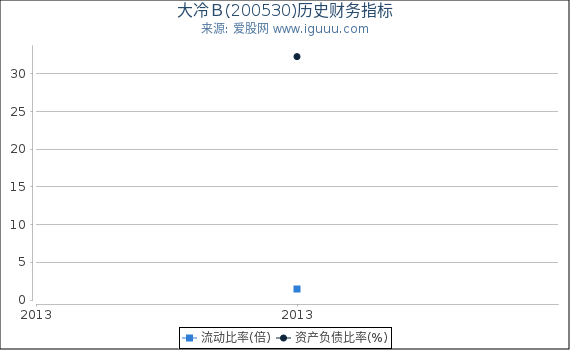 大冷B(200530)股东权益比率、固定资产比率等历史财务指标图 大冷B(200530)股东权益比率、固定资产比率等历史财务指标图