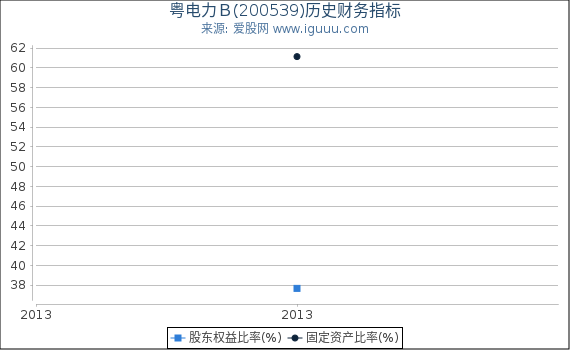 粤电力B(200539)股东权益比率、固定资产比率等历史财务指标图 粤电力B(200539)股东权益比率、固定资产比率等历史财务指标图