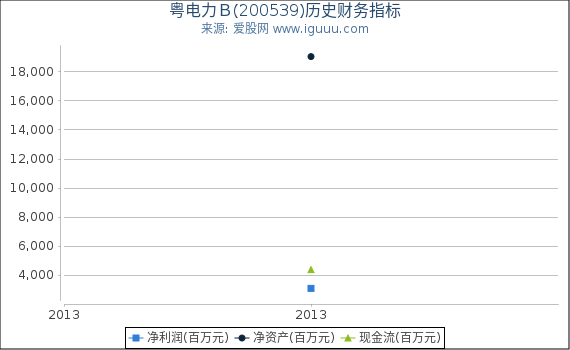 粤电力B(200539)股东权益比率、固定资产比率等历史财务指标图 粤电力B(200539)股东权益比率、固定资产比率等历史财务指标图