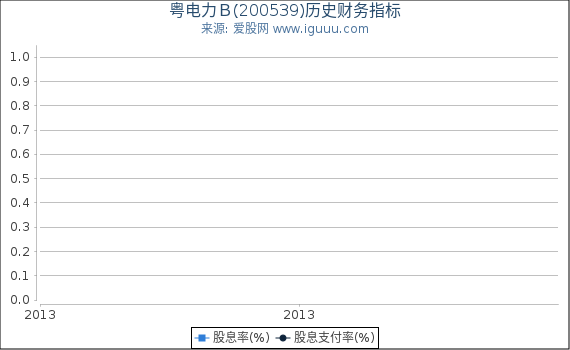 粤电力B(200539)股东权益比率、固定资产比率等历史财务指标图 粤电力B(200539)股东权益比率、固定资产比率等历史财务指标图
