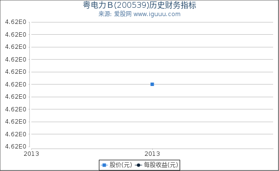 粤电力B(200539)股东权益比率、固定资产比率等历史财务指标图 粤电力B(200539)股东权益比率、固定资产比率等历史财务指标图