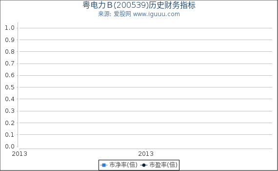 粤电力B(200539)股东权益比率、固定资产比率等历史财务指标图 粤电力B(200539)股东权益比率、固定资产比率等历史财务指标图