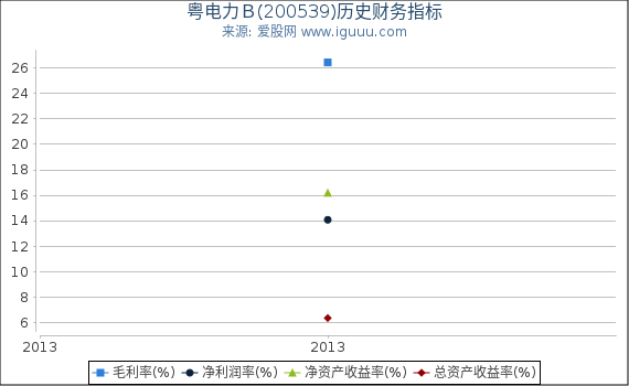 粤电力B(200539)股东权益比率、固定资产比率等历史财务指标图 粤电力B(200539)股东权益比率、固定资产比率等历史财务指标图
