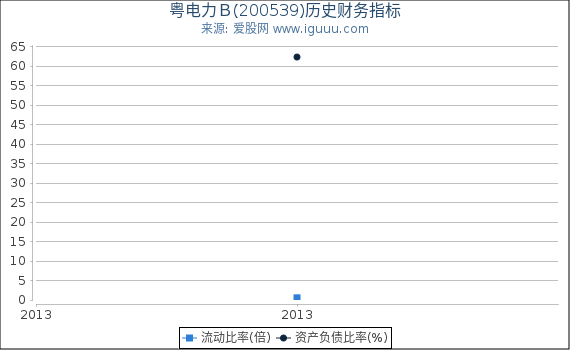 粤电力B(200539)股东权益比率、固定资产比率等历史财务指标图 粤电力B(200539)股东权益比率、固定资产比率等历史财务指标图