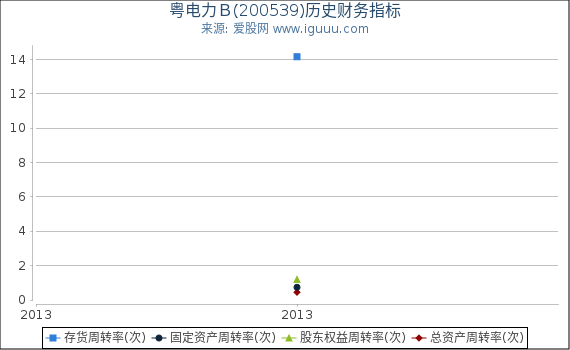粤电力B(200539)股东权益比率、固定资产比率等历史财务指标图 粤电力B(200539)股东权益比率、固定资产比率等历史财务指标图