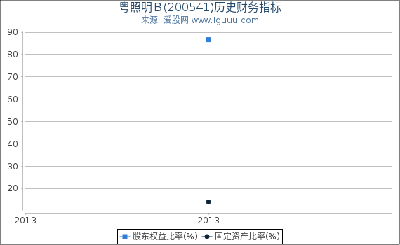 粤照明B(200541)股东权益比率、固定资产比率等历史财务指标图 粤照明B(200541)股东权益比率、固定资产比率等历史财务指标图