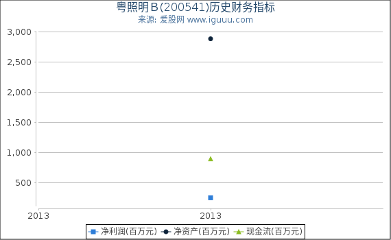 粤照明B(200541)股东权益比率、固定资产比率等历史财务指标图 粤照明B(200541)股东权益比率、固定资产比率等历史财务指标图