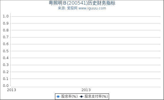 粤照明B(200541)股东权益比率、固定资产比率等历史财务指标图 粤照明B(200541)股东权益比率、固定资产比率等历史财务指标图