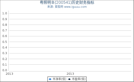 粤照明B(200541)股东权益比率、固定资产比率等历史财务指标图 粤照明B(200541)股东权益比率、固定资产比率等历史财务指标图