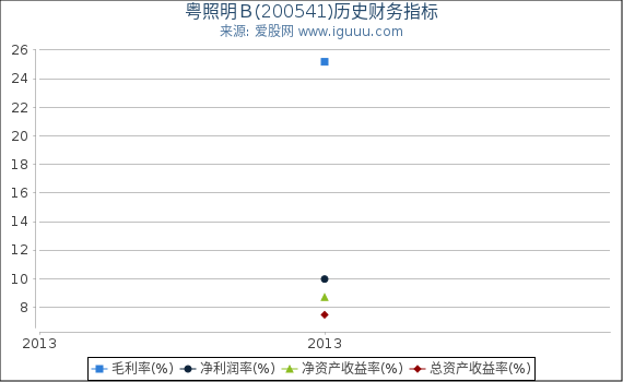 粤照明B(200541)股东权益比率、固定资产比率等历史财务指标图 粤照明B(200541)股东权益比率、固定资产比率等历史财务指标图