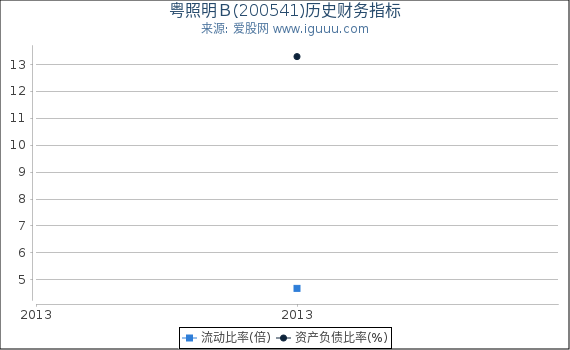 粤照明B(200541)股东权益比率、固定资产比率等历史财务指标图 粤照明B(200541)股东权益比率、固定资产比率等历史财务指标图