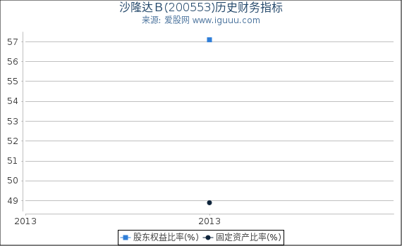 沙隆达B(200553)股东权益比率、固定资产比率等历史财务指标图 沙隆达B(200553)股东权益比率、固定资产比率等历史财务指标图