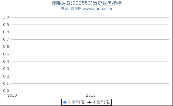 沙隆达B(200553)股东权益比率、固定资产比率等历史财务指标图 沙隆达B(200553)股东权益比率、固定资产比率等历史财务指标图
