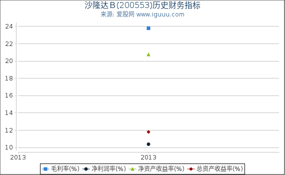 沙隆达B(200553)股东权益比率、固定资产比率等历史财务指标图 沙隆达B(200553)股东权益比率、固定资产比率等历史财务指标图