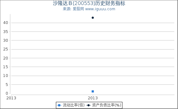 沙隆达B(200553)股东权益比率、固定资产比率等历史财务指标图 沙隆达B(200553)股东权益比率、固定资产比率等历史财务指标图