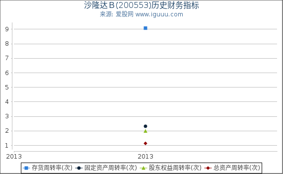 沙隆达B(200553)股东权益比率、固定资产比率等历史财务指标图 沙隆达B(200553)股东权益比率、固定资产比率等历史财务指标图