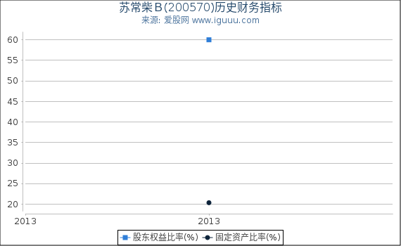 苏常柴B(200570)股东权益比率、固定资产比率等历史财务指标图 苏常柴B(200570)股东权益比率、固定资产比率等历史财务指标图
