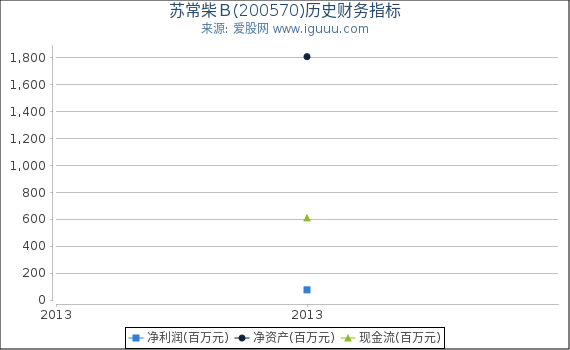 苏常柴B(200570)股东权益比率、固定资产比率等历史财务指标图 苏常柴B(200570)股东权益比率、固定资产比率等历史财务指标图