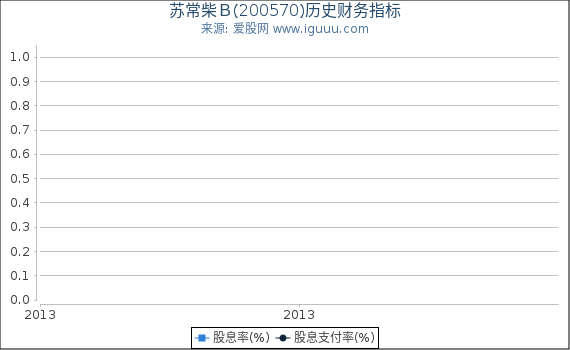 苏常柴B(200570)股东权益比率、固定资产比率等历史财务指标图 苏常柴B(200570)股东权益比率、固定资产比率等历史财务指标图