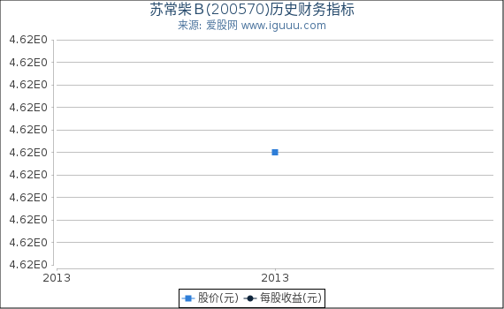 苏常柴B(200570)股东权益比率、固定资产比率等历史财务指标图 苏常柴B(200570)股东权益比率、固定资产比率等历史财务指标图