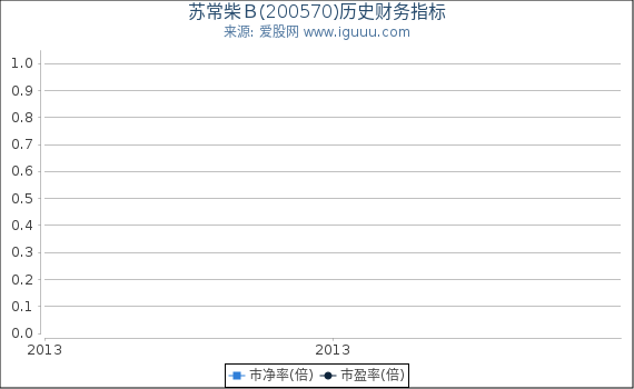 苏常柴B(200570)股东权益比率、固定资产比率等历史财务指标图 苏常柴B(200570)股东权益比率、固定资产比率等历史财务指标图