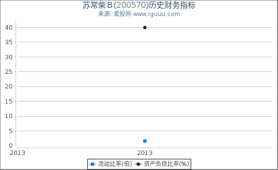苏常柴B(200570)股东权益比率、固定资产比率等历史财务指标图 苏常柴B(200570)股东权益比率、固定资产比率等历史财务指标图