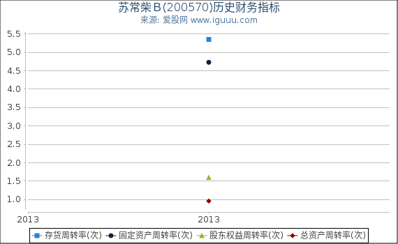 苏常柴B(200570)股东权益比率、固定资产比率等历史财务指标图 苏常柴B(200570)股东权益比率、固定资产比率等历史财务指标图