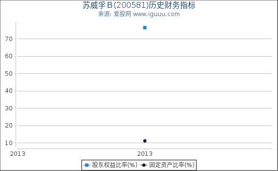 苏威孚B(200581)股东权益比率、固定资产比率等历史财务指标图 苏威孚B(200581)股东权益比率、固定资产比率等历史财务指标图