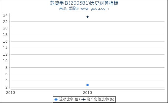 苏威孚B(200581)股东权益比率、固定资产比率等历史财务指标图 苏威孚B(200581)股东权益比率、固定资产比率等历史财务指标图