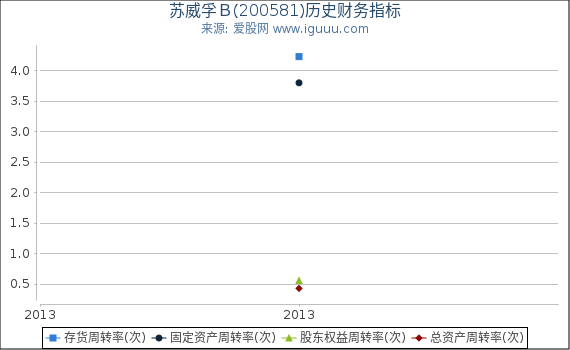 苏威孚B(200581)股东权益比率、固定资产比率等历史财务指标图 苏威孚B(200581)股东权益比率、固定资产比率等历史财务指标图