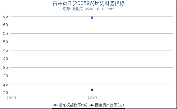 古井贡B(200596)股东权益比率、固定资产比率等历史财务指标图 古井贡B(200596)股东权益比率、固定资产比率等历史财务指标图