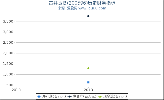 古井贡B(200596)股东权益比率、固定资产比率等历史财务指标图 古井贡B(200596)股东权益比率、固定资产比率等历史财务指标图