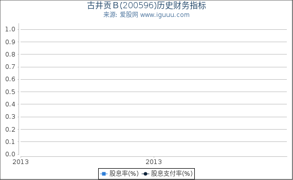 古井贡B(200596)股东权益比率、固定资产比率等历史财务指标图 古井贡B(200596)股东权益比率、固定资产比率等历史财务指标图