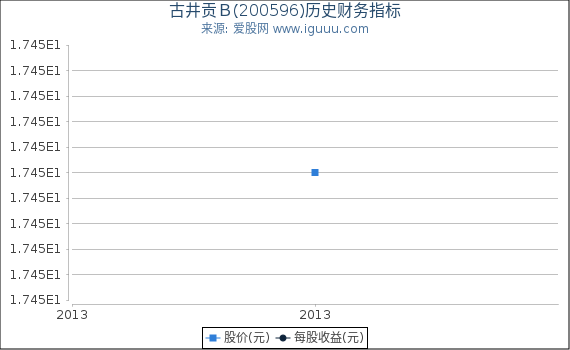 古井贡B(200596)股东权益比率、固定资产比率等历史财务指标图 古井贡B(200596)股东权益比率、固定资产比率等历史财务指标图