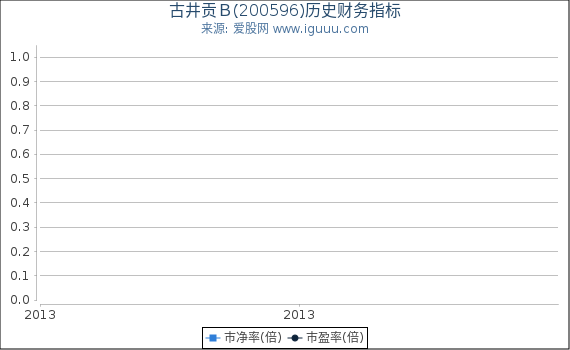 古井贡B(200596)股东权益比率、固定资产比率等历史财务指标图 古井贡B(200596)股东权益比率、固定资产比率等历史财务指标图