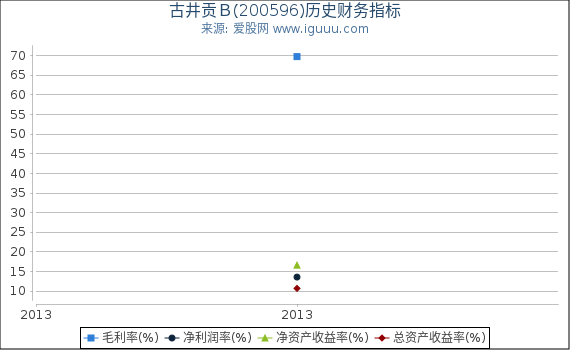 古井贡B(200596)股东权益比率、固定资产比率等历史财务指标图 古井贡B(200596)股东权益比率、固定资产比率等历史财务指标图