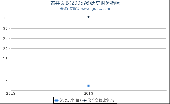 古井贡B(200596)股东权益比率、固定资产比率等历史财务指标图 古井贡B(200596)股东权益比率、固定资产比率等历史财务指标图