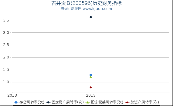 古井贡B(200596)股东权益比率、固定资产比率等历史财务指标图 古井贡B(200596)股东权益比率、固定资产比率等历史财务指标图