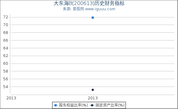 大东海B(200613)股东权益比率、固定资产比率等历史财务指标图 大东海B(200613)股东权益比率、固定资产比率等历史财务指标图