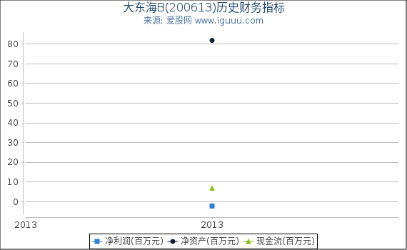 大东海B(200613)股东权益比率、固定资产比率等历史财务指标图 大东海B(200613)股东权益比率、固定资产比率等历史财务指标图