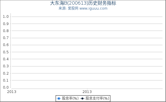大东海B(200613)股东权益比率、固定资产比率等历史财务指标图 大东海B(200613)股东权益比率、固定资产比率等历史财务指标图