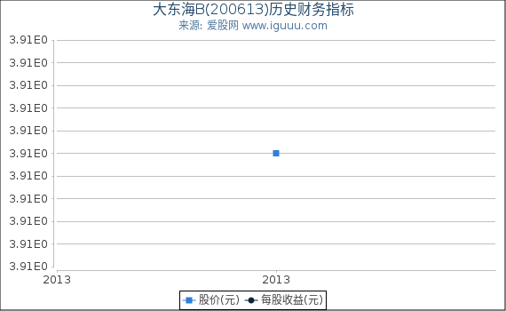 大东海B(200613)股东权益比率、固定资产比率等历史财务指标图 大东海B(200613)股东权益比率、固定资产比率等历史财务指标图