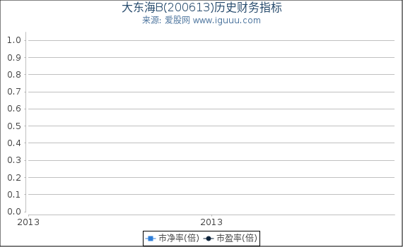 大东海B(200613)股东权益比率、固定资产比率等历史财务指标图 大东海B(200613)股东权益比率、固定资产比率等历史财务指标图