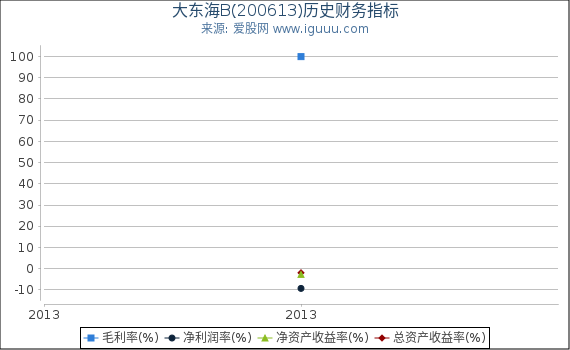 大东海B(200613)股东权益比率、固定资产比率等历史财务指标图 大东海B(200613)股东权益比率、固定资产比率等历史财务指标图