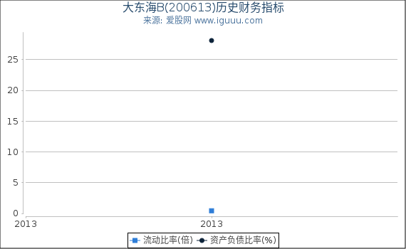 大东海B(200613)股东权益比率、固定资产比率等历史财务指标图 大东海B(200613)股东权益比率、固定资产比率等历史财务指标图