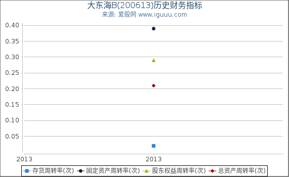 大东海B(200613)股东权益比率、固定资产比率等历史财务指标图 大东海B(200613)股东权益比率、固定资产比率等历史财务指标图