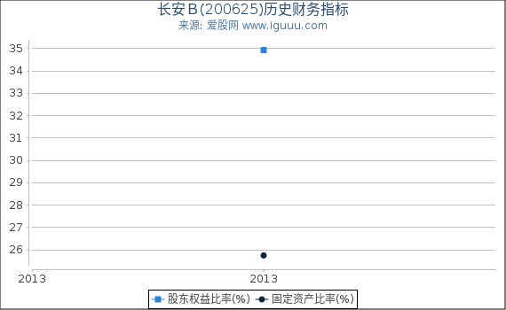 长安B(200625)股东权益比率、固定资产比率等历史财务指标图 长安B(200625)股东权益比率、固定资产比率等历史财务指标图