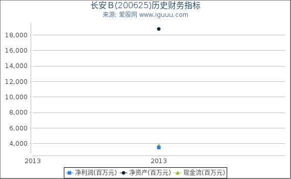 长安B(200625)股东权益比率、固定资产比率等历史财务指标图 长安B(200625)股东权益比率、固定资产比率等历史财务指标图